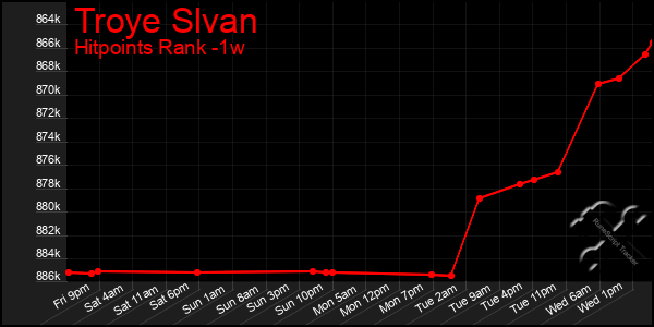 Last 7 Days Graph of Troye Slvan