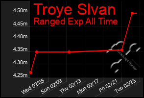 Total Graph of Troye Slvan