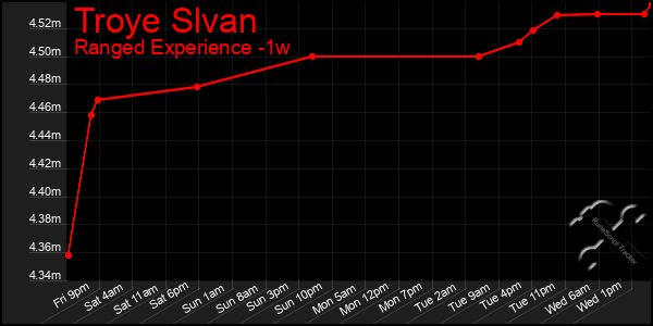 Last 7 Days Graph of Troye Slvan