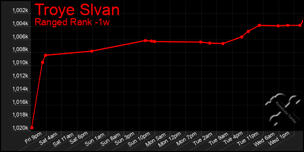 Last 7 Days Graph of Troye Slvan