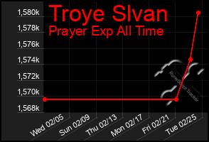 Total Graph of Troye Slvan