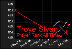 Total Graph of Troye Slvan