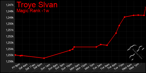 Last 7 Days Graph of Troye Slvan