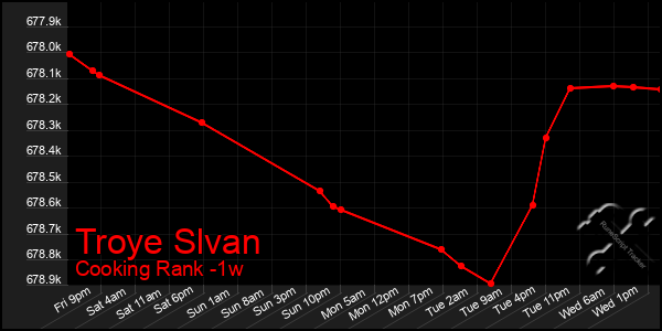 Last 7 Days Graph of Troye Slvan