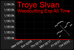 Total Graph of Troye Slvan