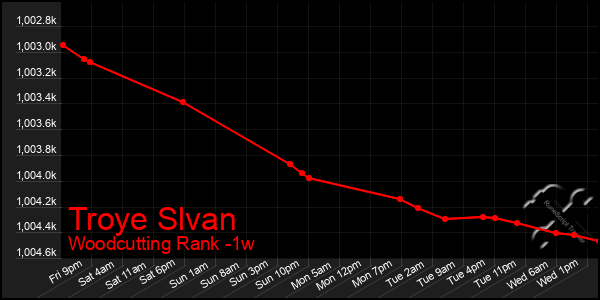 Last 7 Days Graph of Troye Slvan