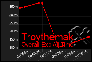 Total Graph of Troythemak