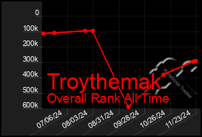 Total Graph of Troythemak