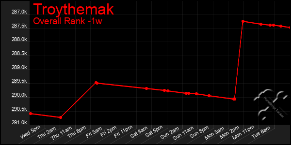 1 Week Graph of Troythemak