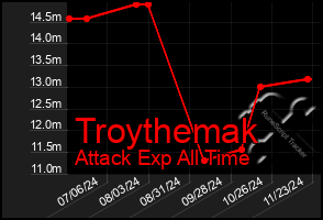 Total Graph of Troythemak