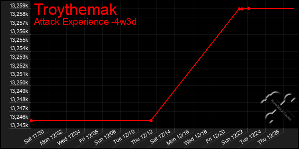 Last 31 Days Graph of Troythemak