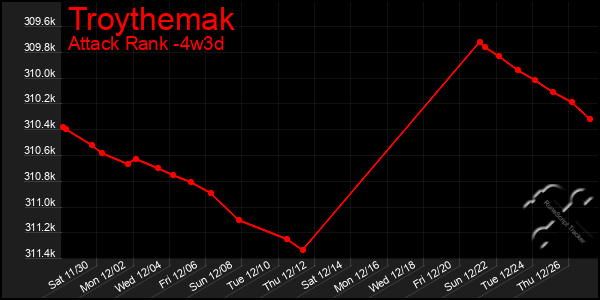 Last 31 Days Graph of Troythemak