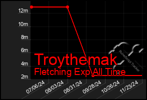 Total Graph of Troythemak