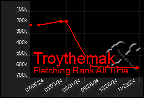 Total Graph of Troythemak