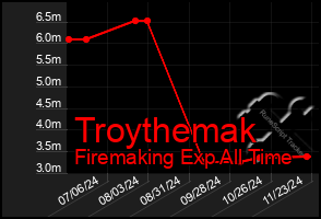 Total Graph of Troythemak