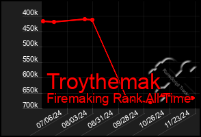 Total Graph of Troythemak