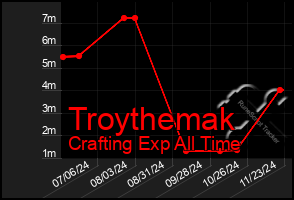 Total Graph of Troythemak