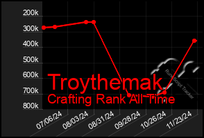 Total Graph of Troythemak