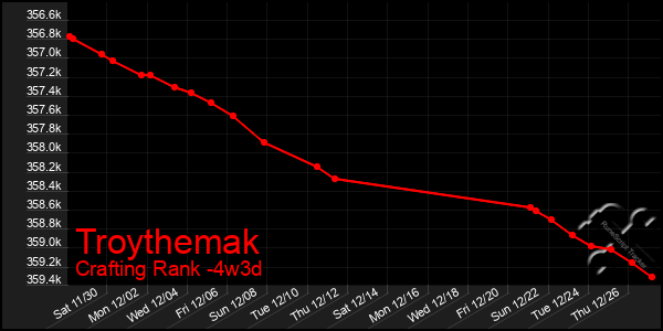 Last 31 Days Graph of Troythemak