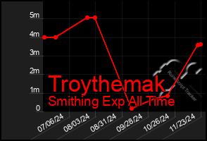 Total Graph of Troythemak