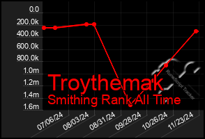 Total Graph of Troythemak