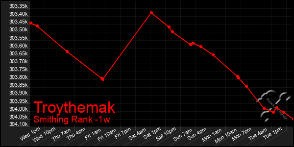 Last 7 Days Graph of Troythemak