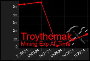 Total Graph of Troythemak