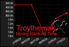 Total Graph of Troythemak