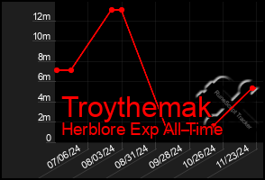 Total Graph of Troythemak