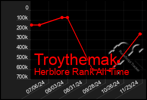 Total Graph of Troythemak