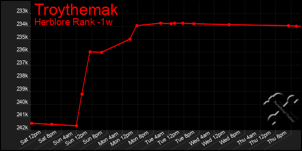 Last 7 Days Graph of Troythemak