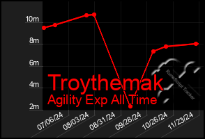 Total Graph of Troythemak