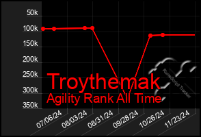 Total Graph of Troythemak