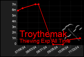 Total Graph of Troythemak