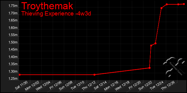 Last 31 Days Graph of Troythemak