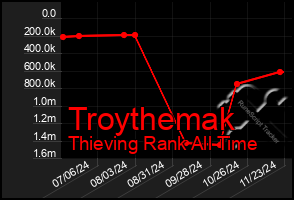 Total Graph of Troythemak