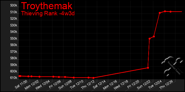 Last 31 Days Graph of Troythemak