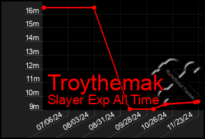 Total Graph of Troythemak