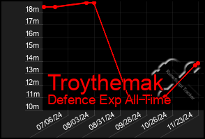 Total Graph of Troythemak