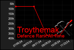 Total Graph of Troythemak