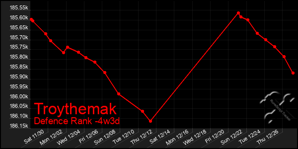 Last 31 Days Graph of Troythemak