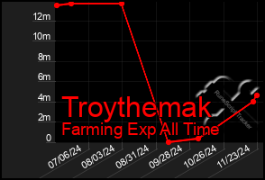 Total Graph of Troythemak