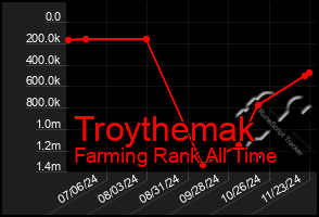 Total Graph of Troythemak