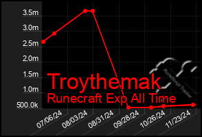 Total Graph of Troythemak