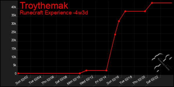 Last 31 Days Graph of Troythemak