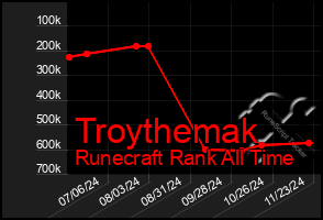 Total Graph of Troythemak