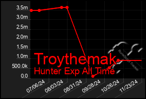 Total Graph of Troythemak