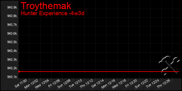 Last 31 Days Graph of Troythemak