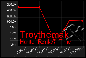 Total Graph of Troythemak