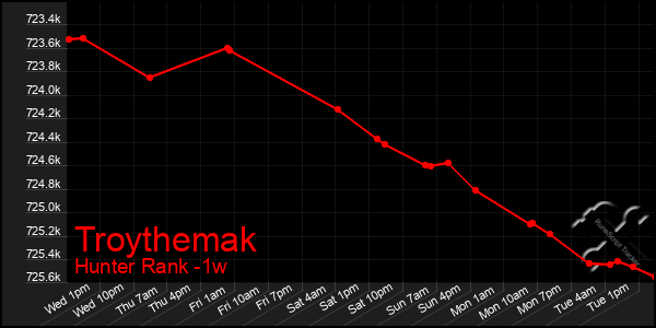 Last 7 Days Graph of Troythemak